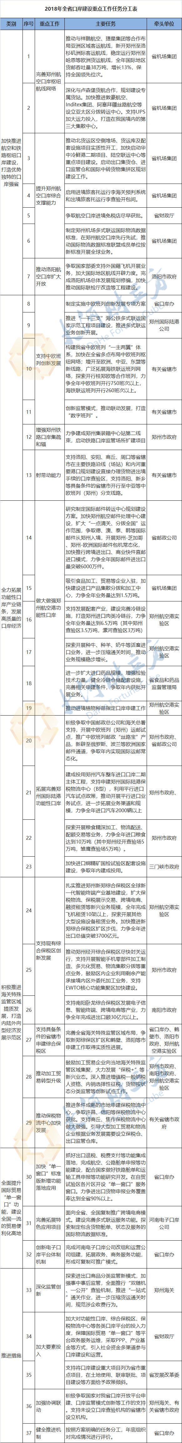 河南发改委：支撑洛阳航空港口扩大开放、有前提省辖市申建保税区